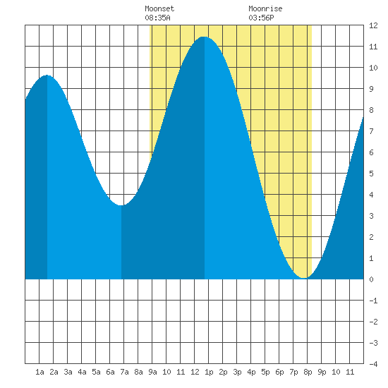 Lees Cabins tide chart for Monday, March 10, 2025