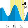 Lees Cabins tide chart for Monday, March 10, 2025