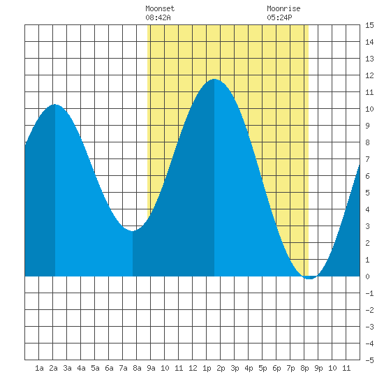 Lees Cabins tide chart for Tuesday, March 11, 2025