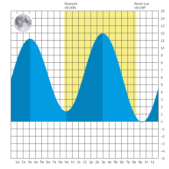Lees Cabins tide chart for Thursday, March 13, 2025