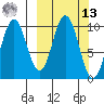 Lees Cabins tide chart for Thursday, March 13, 2025