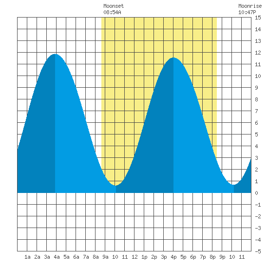 Lees Cabins tide chart for Saturday, March 15, 2025