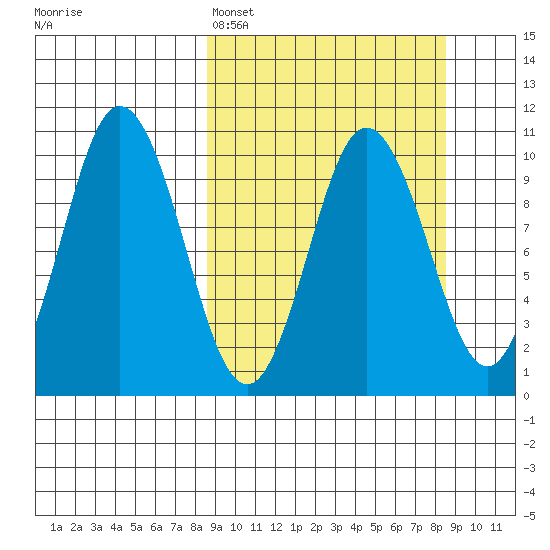 Lees Cabins tide chart for Sunday, March 16, 2025