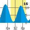 Lees Cabins tide chart for Sunday, March 16, 2025