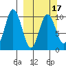 Lees Cabins tide chart for Monday, March 17, 2025