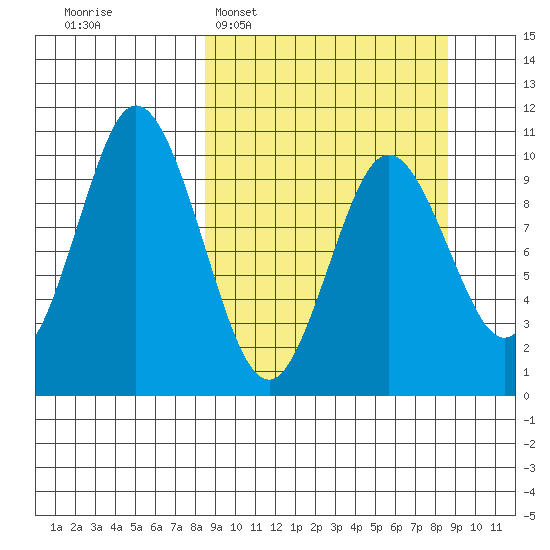 Lees Cabins tide chart for Tuesday, March 18, 2025