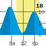 Lees Cabins tide chart for Tuesday, March 18, 2025