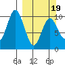 Lees Cabins tide chart for Wednesday, March 19, 2025