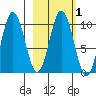 Lees Cabins tide chart for Saturday, March 1, 2025