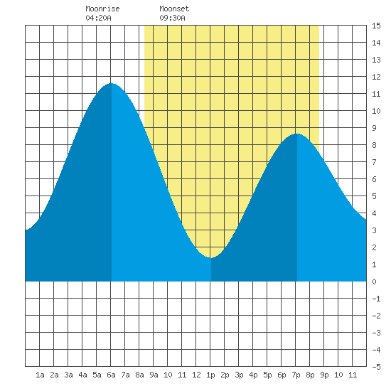 Lees Cabins tide chart for Thursday, March 20, 2025