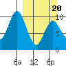 Lees Cabins tide chart for Thursday, March 20, 2025