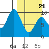 Lees Cabins tide chart for Friday, March 21, 2025