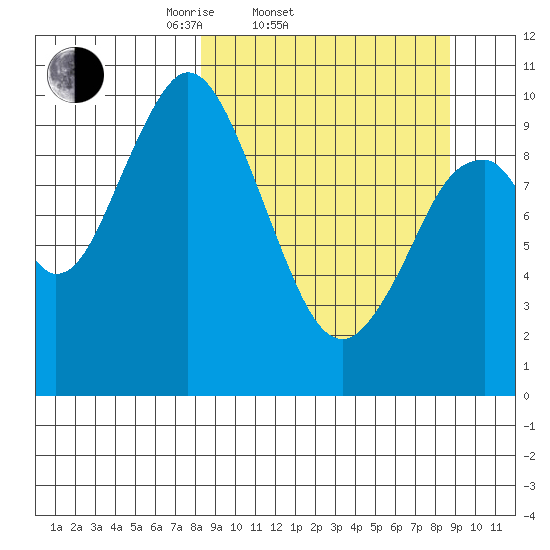 Lees Cabins tide chart for Saturday, March 22, 2025