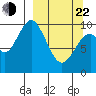 Lees Cabins tide chart for Saturday, March 22, 2025