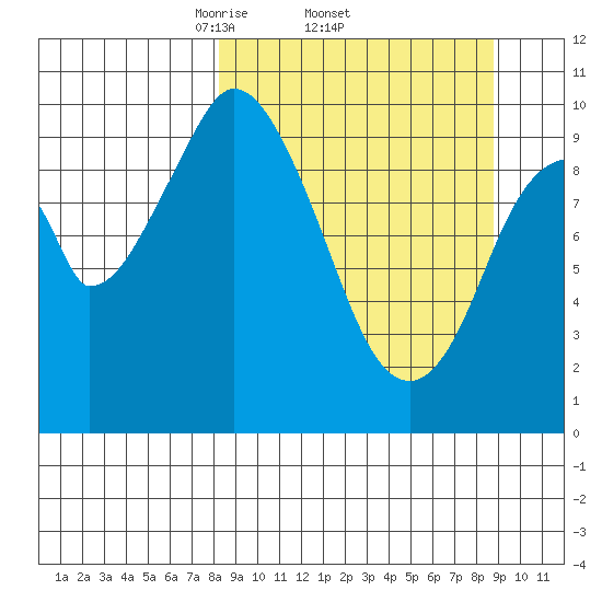 Lees Cabins tide chart for Sunday, March 23, 2025