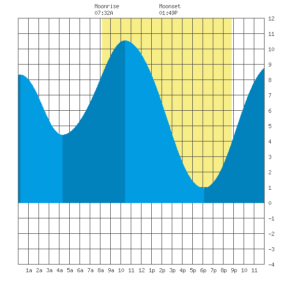 Lees Cabins tide chart for Monday, March 24, 2025