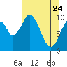 Lees Cabins tide chart for Monday, March 24, 2025