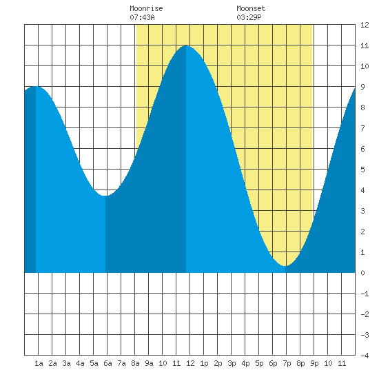 Lees Cabins tide chart for Tuesday, March 25, 2025