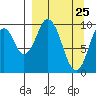 Lees Cabins tide chart for Tuesday, March 25, 2025