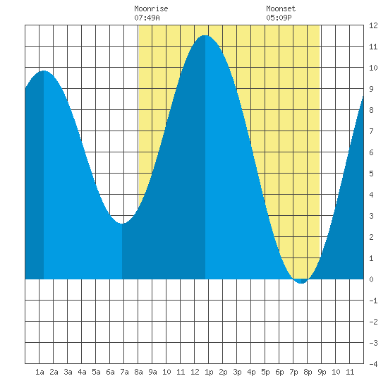 Lees Cabins tide chart for Wednesday, March 26, 2025