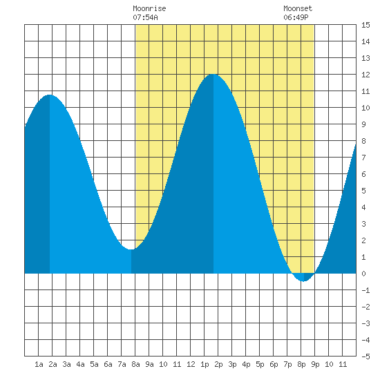 Lees Cabins tide chart for Thursday, March 27, 2025