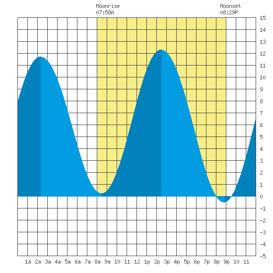 Lees Cabins tide chart for Friday, March 28, 2025