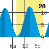 Lees Cabins tide chart for Friday, March 28, 2025