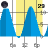 Lees Cabins tide chart for Saturday, March 29, 2025
