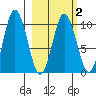 Lees Cabins tide chart for Sunday, March 2, 2025