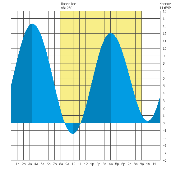 Lees Cabins tide chart for Sunday, March 30, 2025