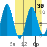 Lees Cabins tide chart for Sunday, March 30, 2025