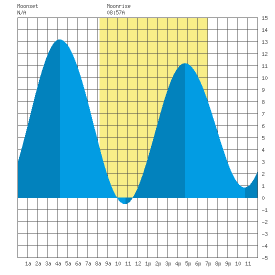 Lees Cabins tide chart for Monday, March 3, 2025