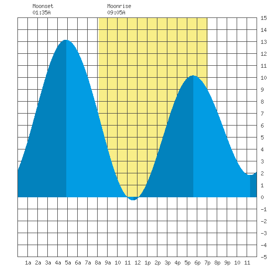 Lees Cabins tide chart for Tuesday, March 4, 2025