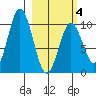 Lees Cabins tide chart for Tuesday, March 4, 2025