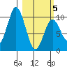Lees Cabins tide chart for Wednesday, March 5, 2025