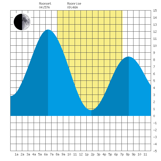 Lees Cabins tide chart for Thursday, March 6, 2025