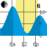 Lees Cabins tide chart for Thursday, March 6, 2025