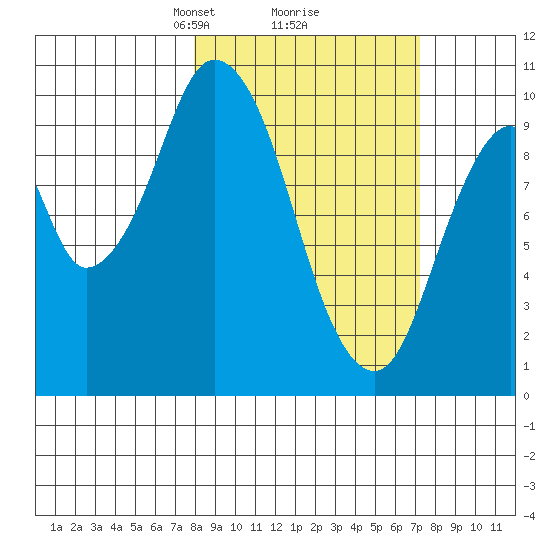 Lees Cabins tide chart for Saturday, March 8, 2025
