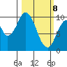 Lees Cabins tide chart for Saturday, March 8, 2025
