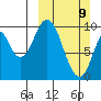 Lees Cabins tide chart for Sunday, March 9, 2025