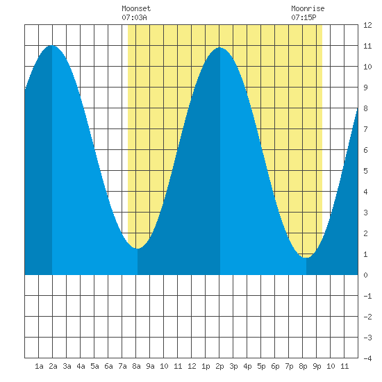Lees Cabins tide chart for Thursday, April 10, 2025