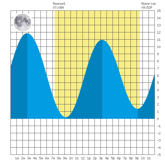 Lees Cabins tide chart for Saturday, April 12, 2025