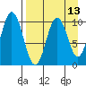 Lees Cabins tide chart for Sunday, April 13, 2025
