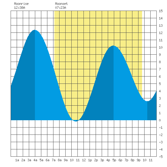 Lees Cabins tide chart for Tuesday, April 15, 2025