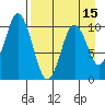 Lees Cabins tide chart for Tuesday, April 15, 2025