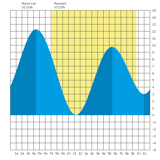 Lees Cabins tide chart for Wednesday, April 16, 2025