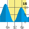 Lees Cabins tide chart for Wednesday, April 16, 2025