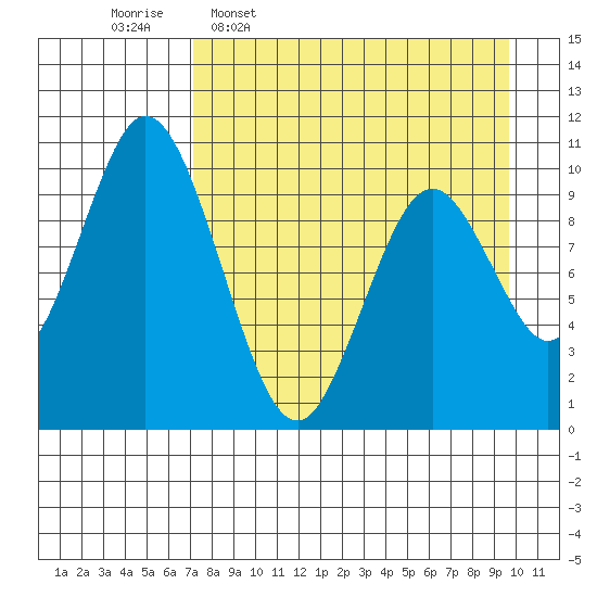Lees Cabins tide chart for Thursday, April 17, 2025