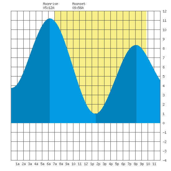 Lees Cabins tide chart for Saturday, April 19, 2025