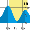 Lees Cabins tide chart for Saturday, April 19, 2025